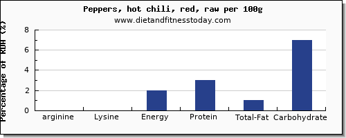 arginine and nutrition facts in chili peppers per 100g